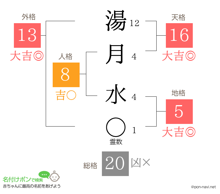 湯月 水さんの姓名判断結果