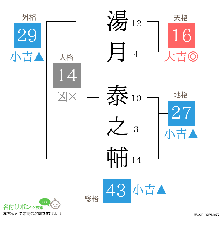 湯月 泰之輔さんの姓名判断結果