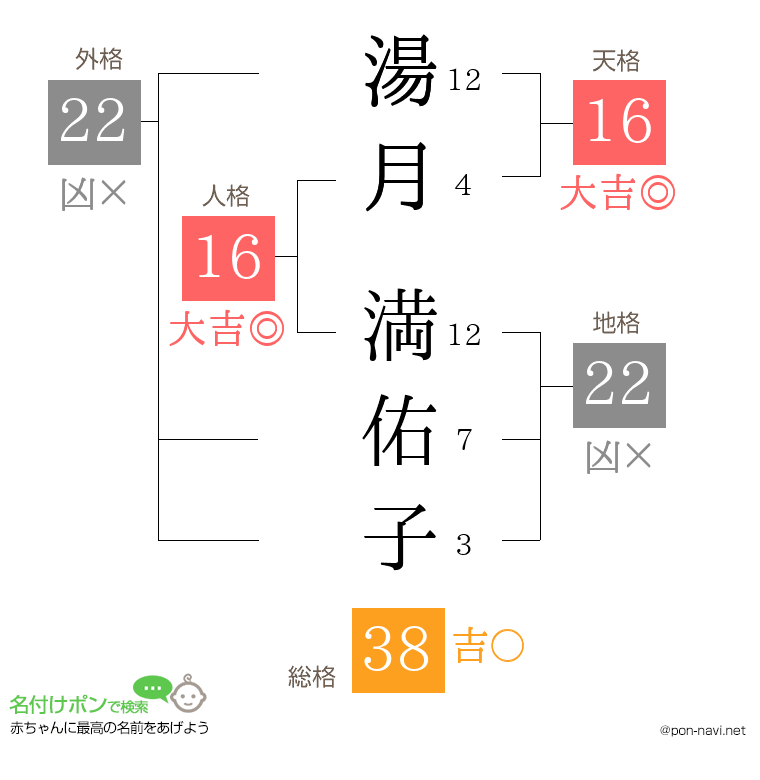 湯月 満佑子さんの姓名判断結果
