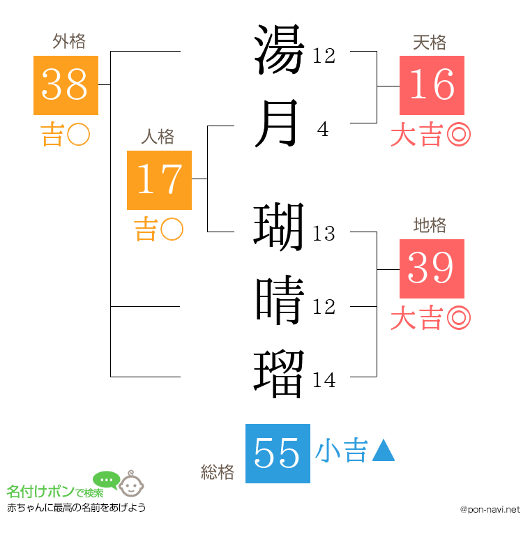 湯月 瑚晴瑠さんの姓名判断結果
