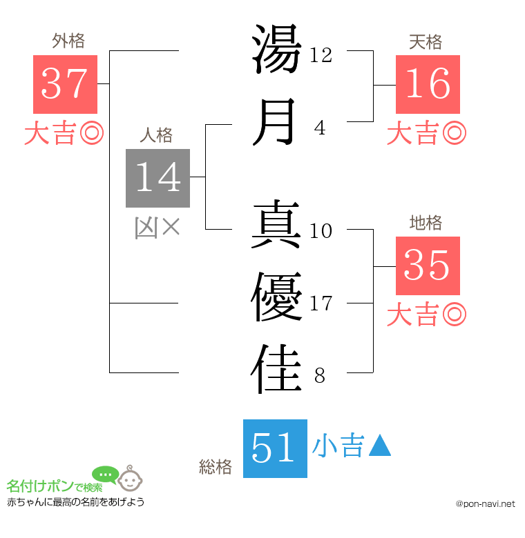 湯月 真優佳さんの姓名判断結果