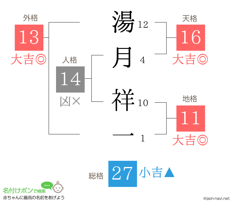 湯月 祥一さんの姓名判断結果
