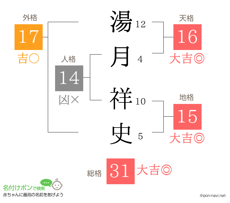 湯月 祥史さんの姓名判断結果