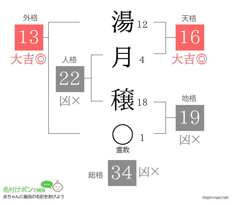 湯月 穣さんの姓名判断結果