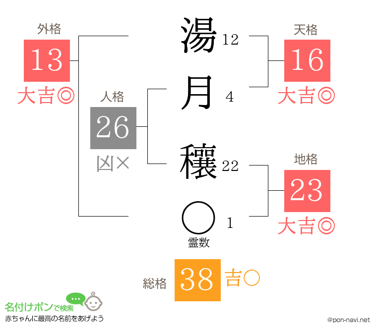 湯月 穰さんの姓名判断結果