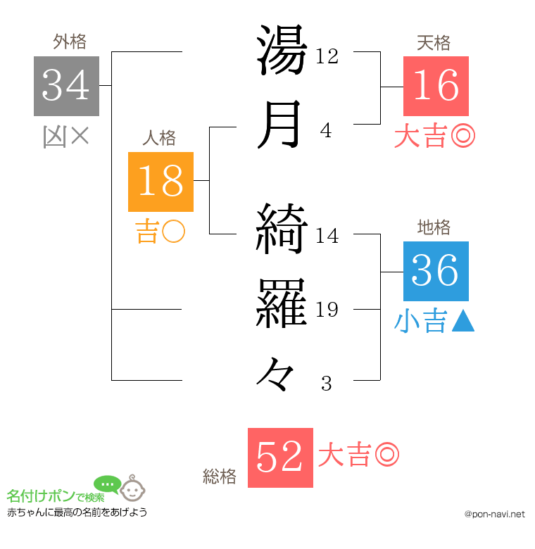 湯月 綺羅々さんの姓名判断結果