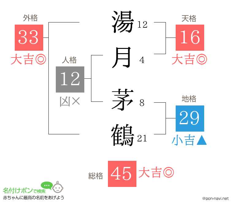 湯月 茅鶴さんの姓名判断結果