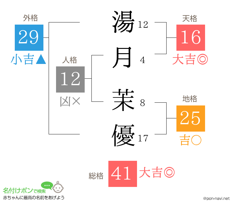 湯月 茉優さんの姓名判断結果