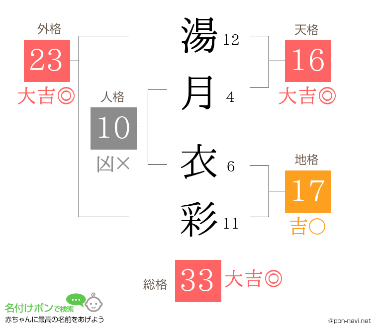 湯月 衣彩さんの姓名判断結果