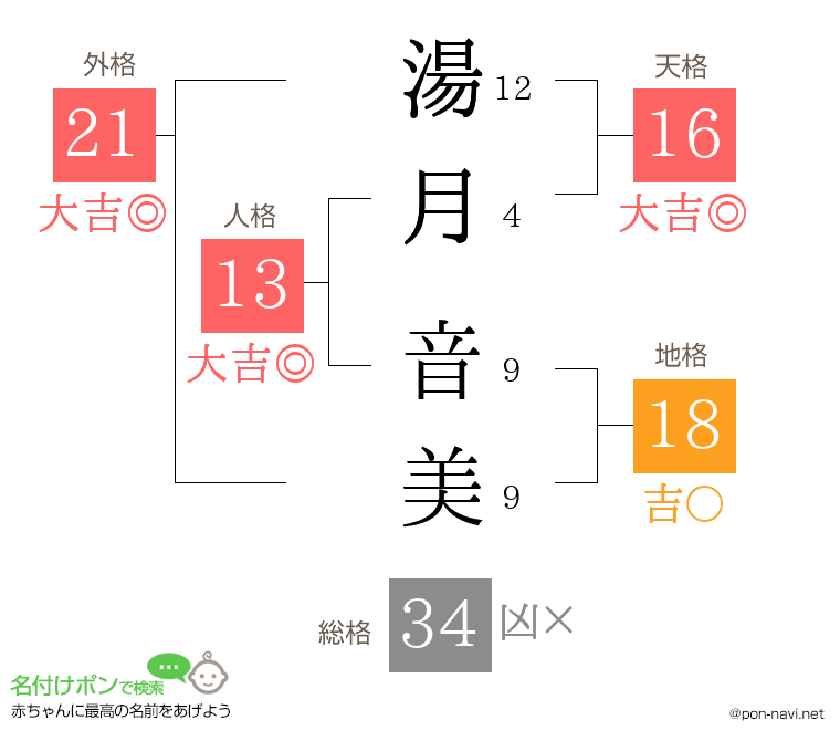 湯月 音美さんの姓名判断結果