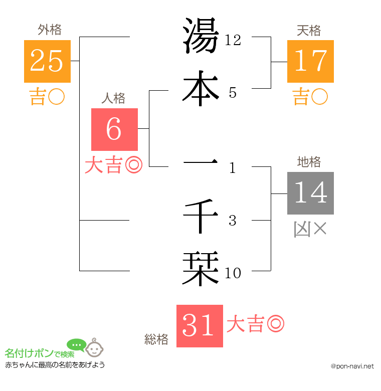 湯本 一千栞さんの姓名判断結果