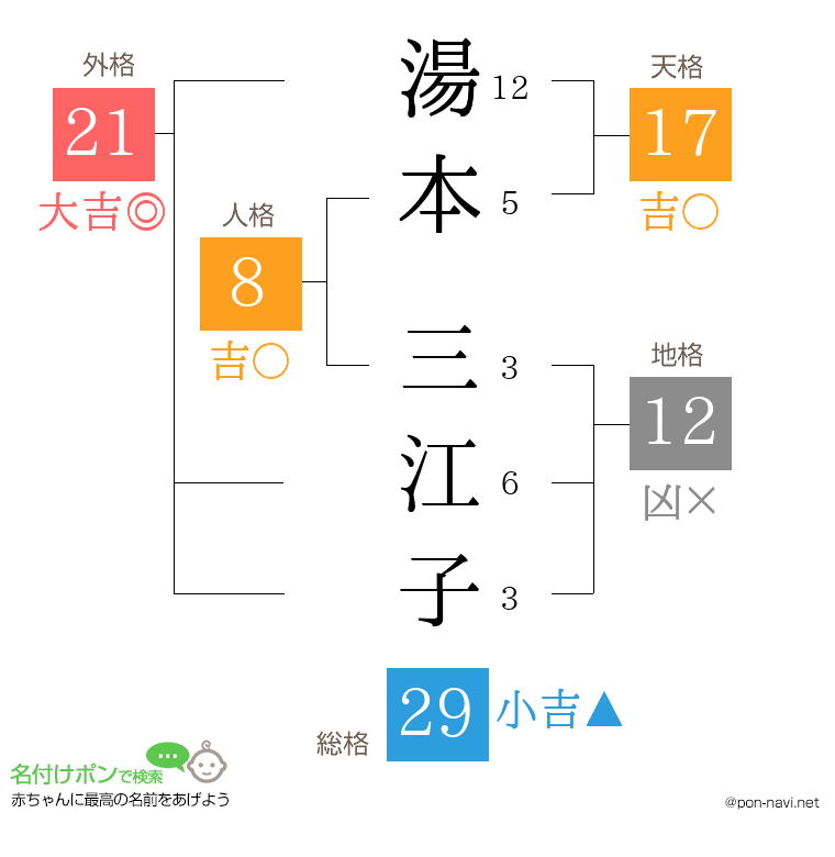 湯本 三江子さんの姓名判断結果