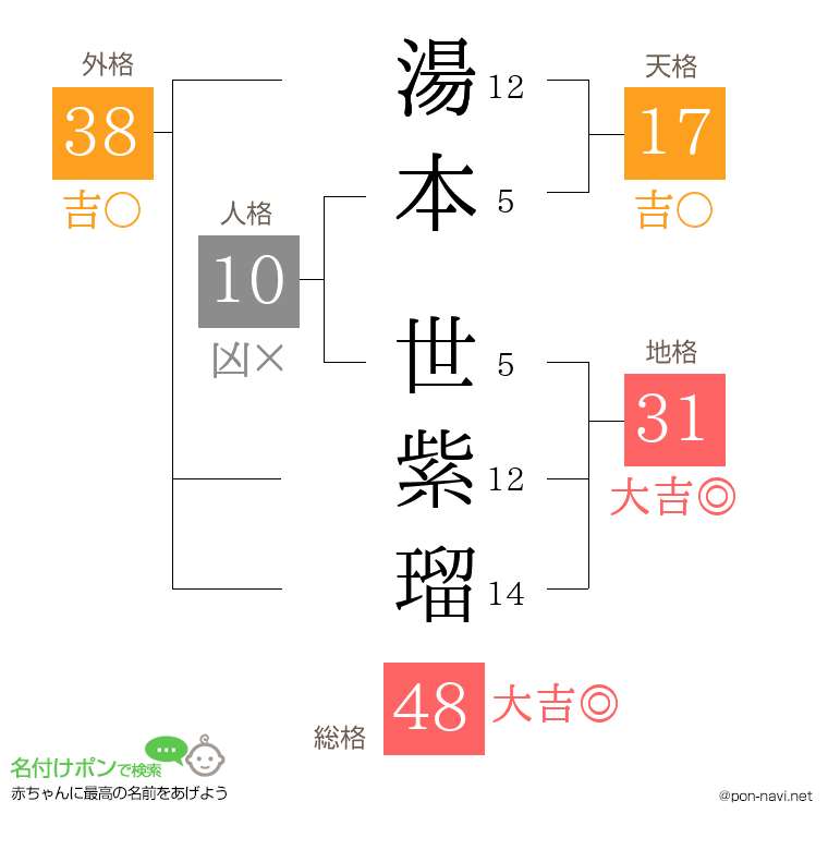 湯本 世紫瑠さんの姓名判断結果