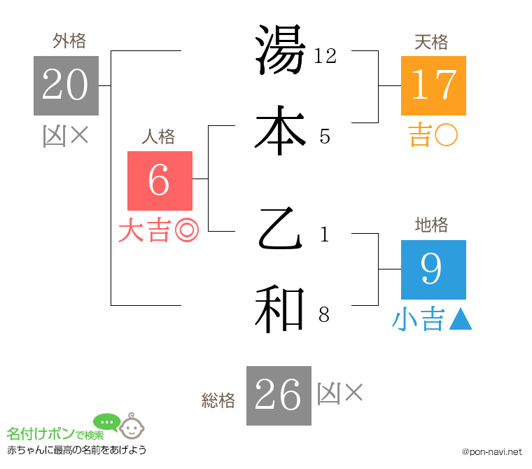 湯本 乙和さんの姓名判断結果