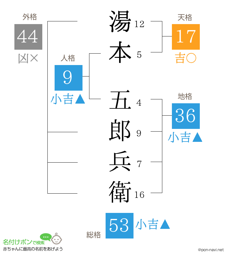 湯本 五郎兵衛さんの姓名判断結果