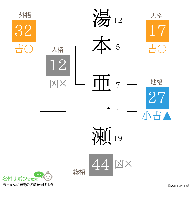 湯本 亜一瀬さんの姓名判断結果