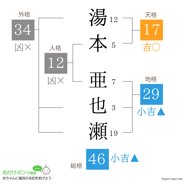 湯本 亜也瀬さんの姓名判断結果