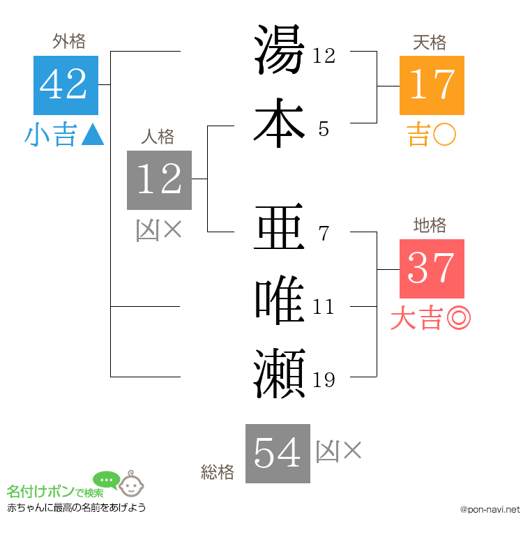 湯本 亜唯瀬さんの姓名判断結果