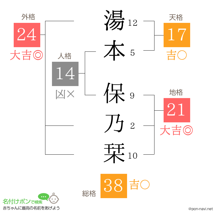 湯本 保乃栞さんの姓名判断結果