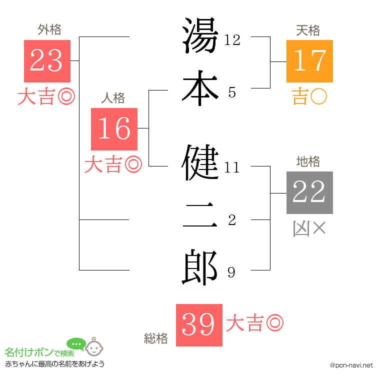 湯本 健二郎さんの姓名判断結果