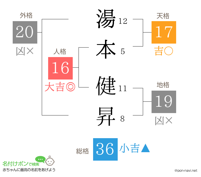 湯本 健昇さんの姓名判断結果