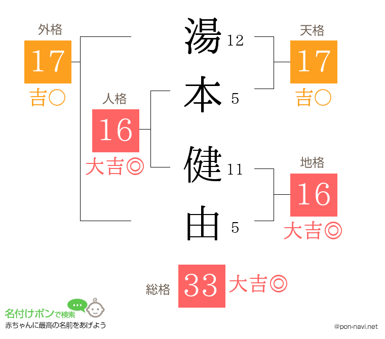 湯本 健由さんの姓名判断結果