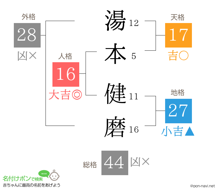 湯本 健磨さんの姓名判断結果
