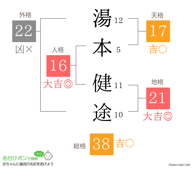 湯本 健途さんの姓名判断結果