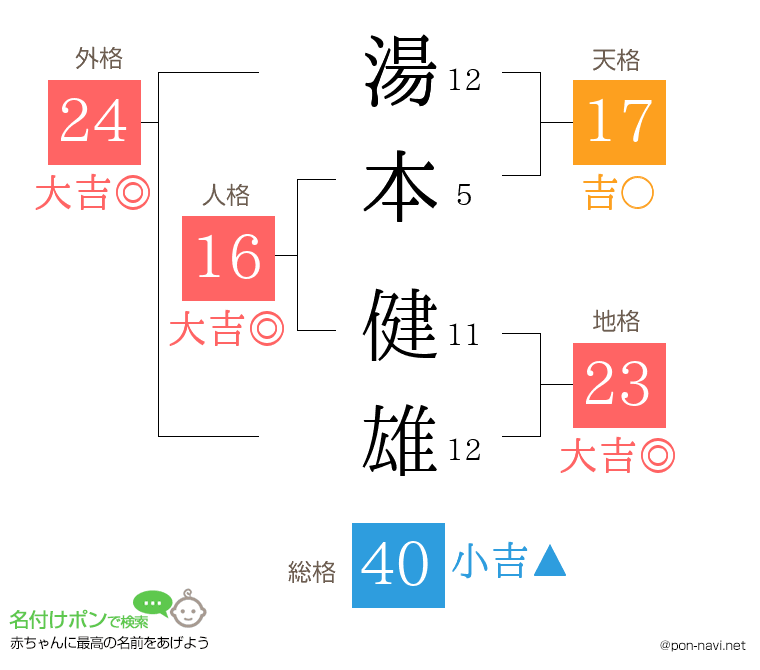 湯本 健雄さんの姓名判断結果