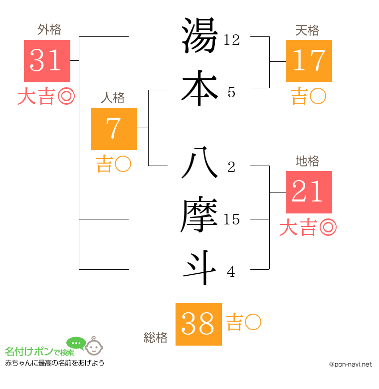 湯本 八摩斗さんの姓名判断結果