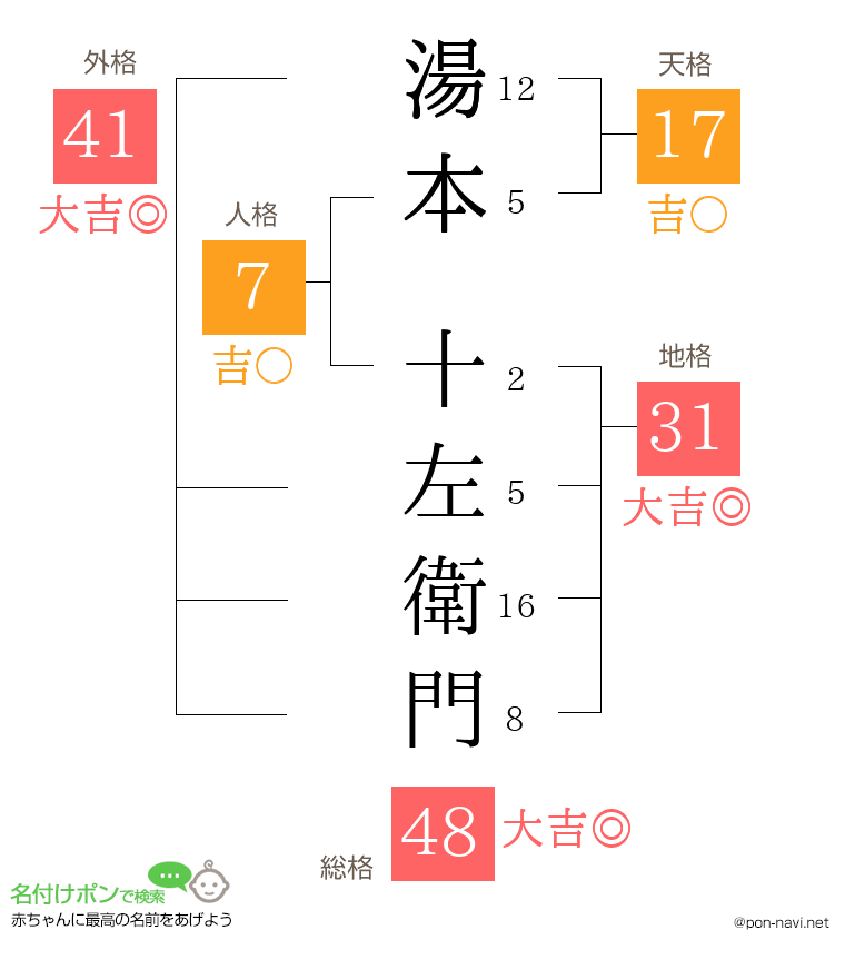 湯本 十左衛門さんの姓名判断結果