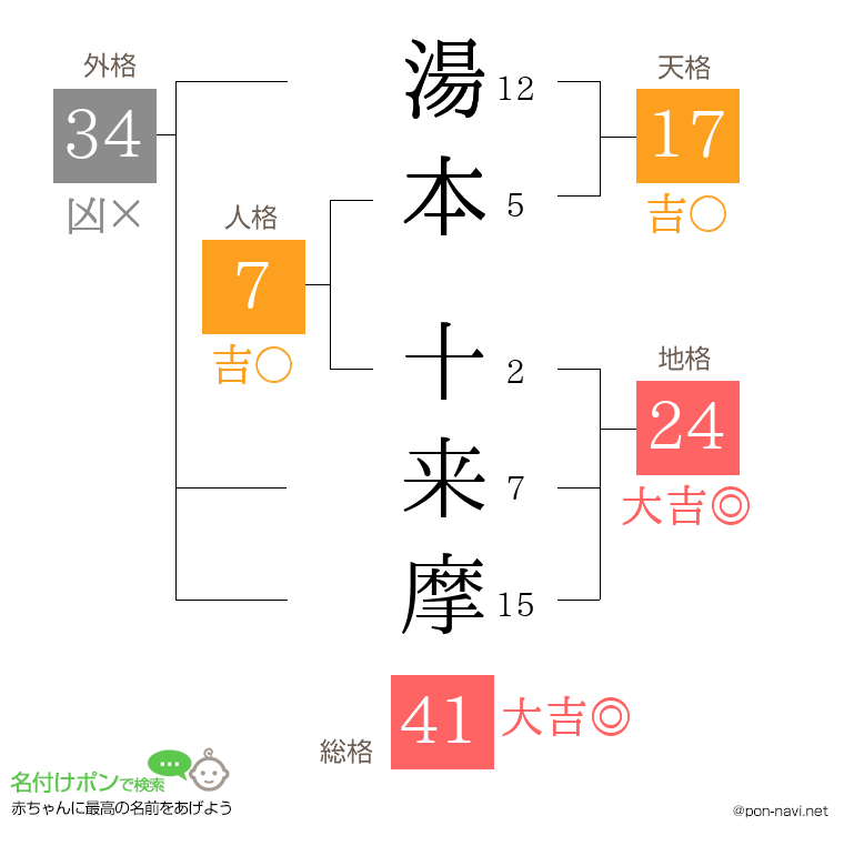 湯本 十来摩さんの姓名判断結果