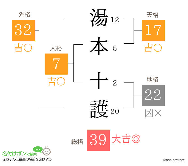 湯本 十護さんの姓名判断結果