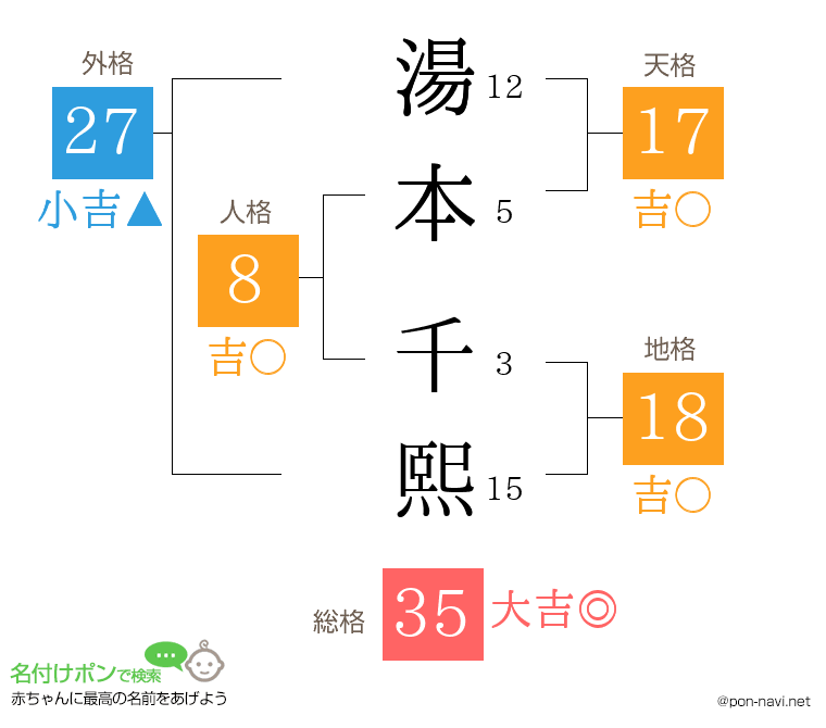 湯本 千熙さんの姓名判断結果