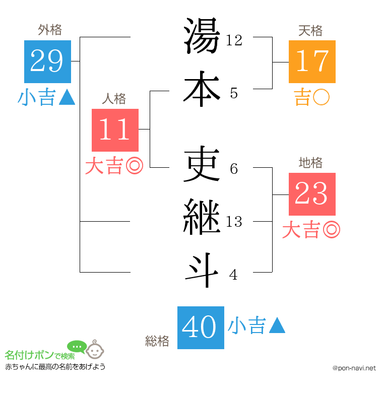 湯本 吏継斗さんの姓名判断結果