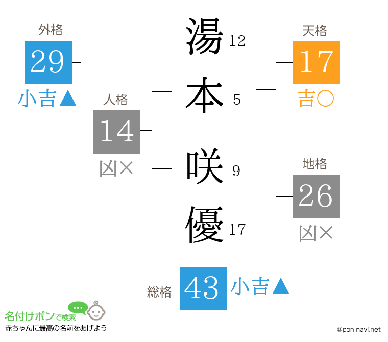 湯本 咲優さんの姓名判断結果