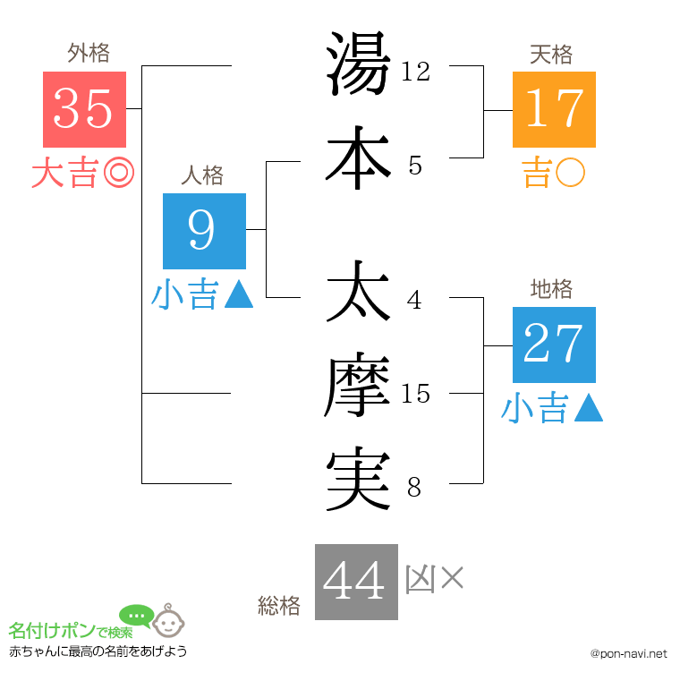 湯本 太摩実さんの姓名判断結果