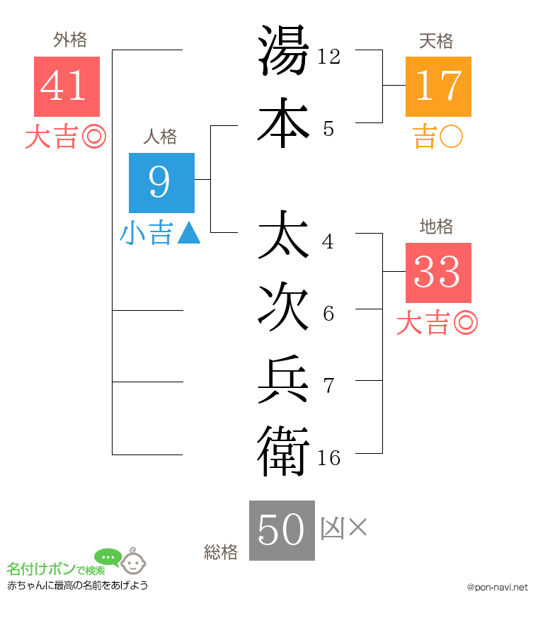湯本 太次兵衛さんの姓名判断結果