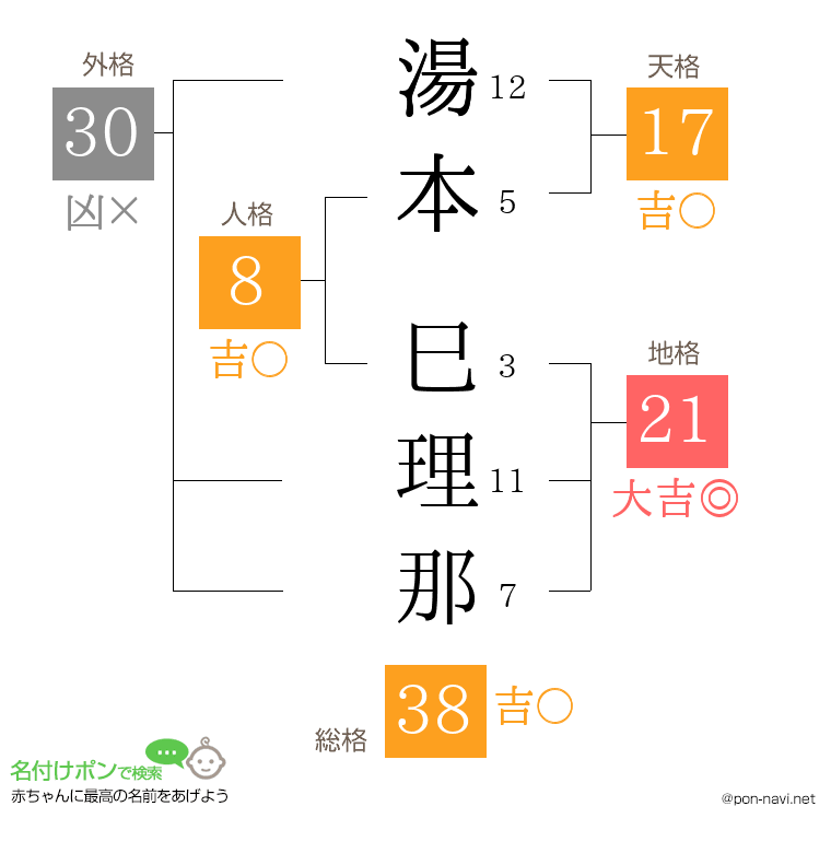 湯本 巳理那さんの姓名判断結果