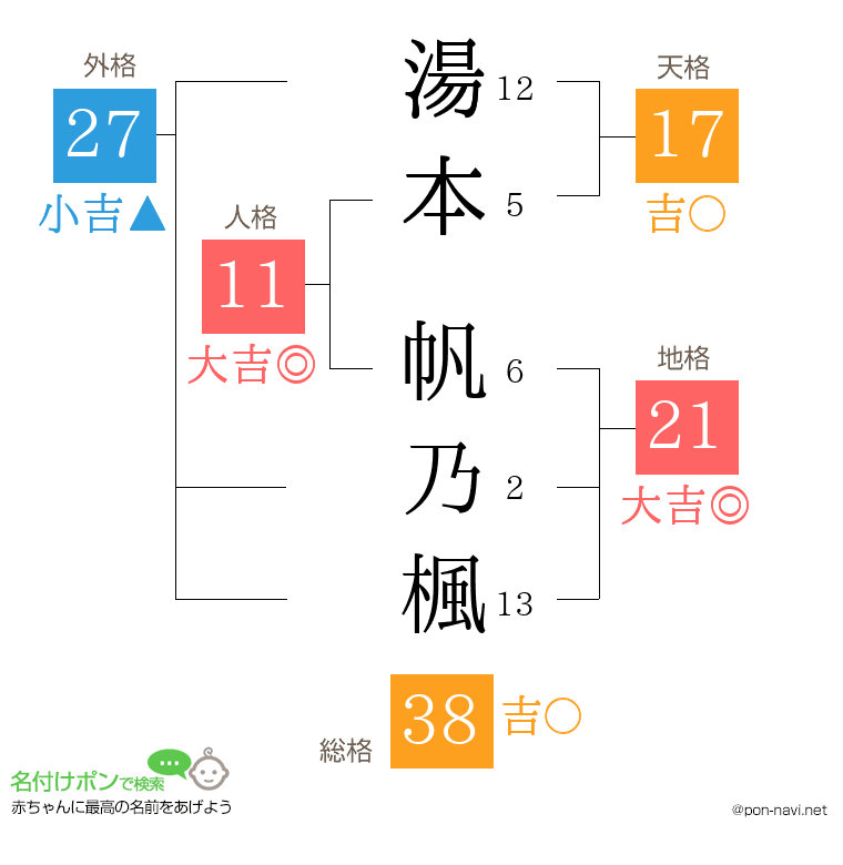 湯本 帆乃楓さんの姓名判断結果