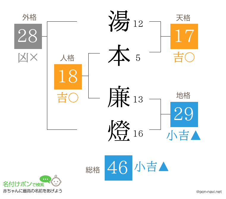 湯本 廉燈さんの姓名判断結果