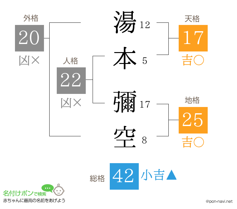 湯本 彌空さんの姓名判断結果