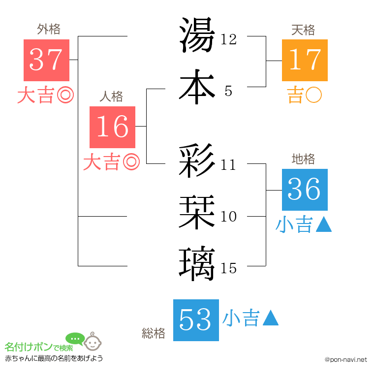 湯本 彩栞璃さんの姓名判断結果