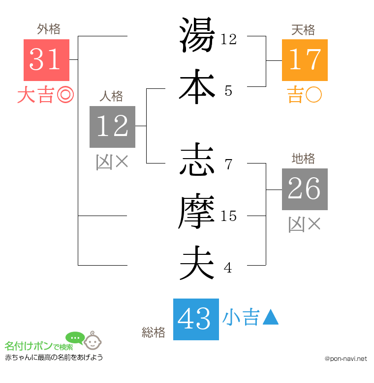 湯本 志摩夫さんの姓名判断結果