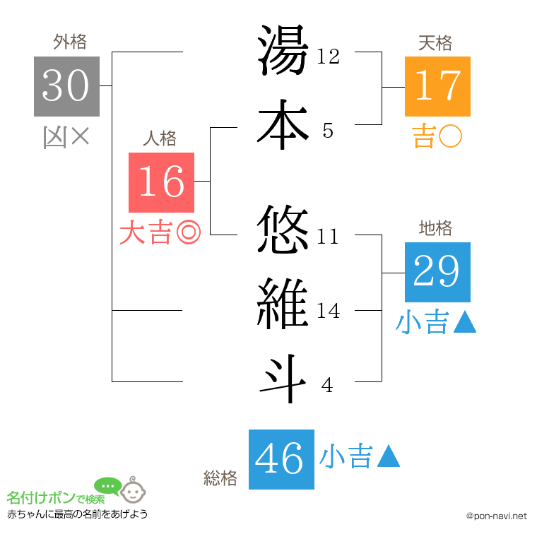湯本 悠維斗さんの姓名判断結果