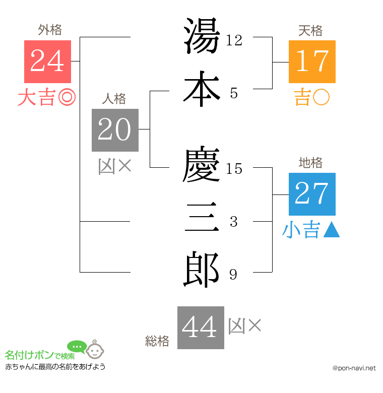 湯本 慶三郎さんの姓名判断結果