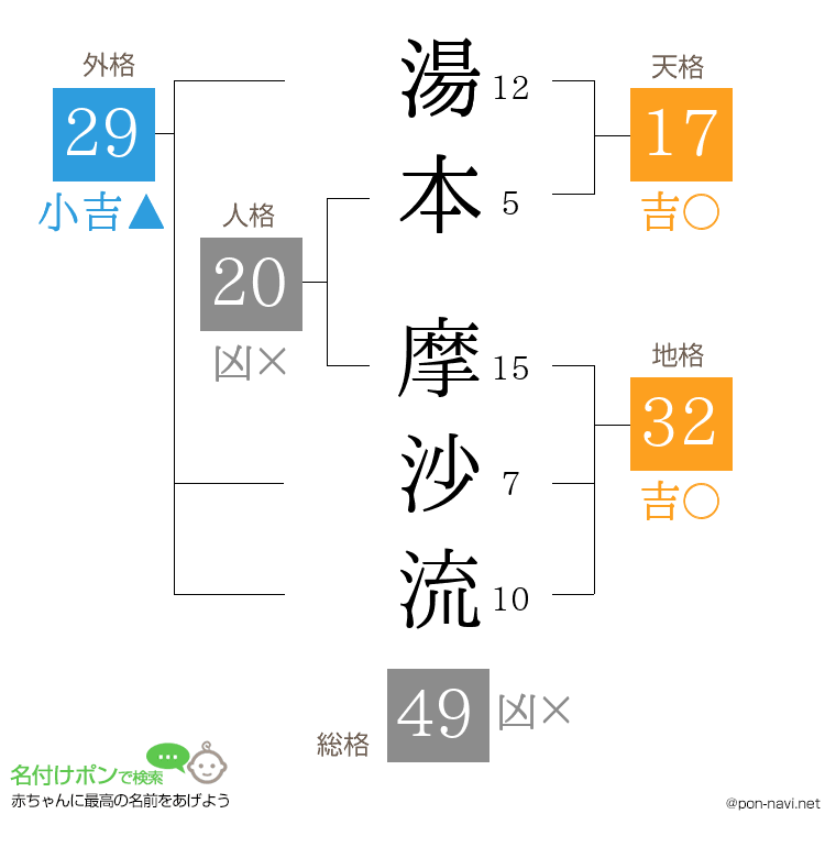 湯本 摩沙流さんの姓名判断結果