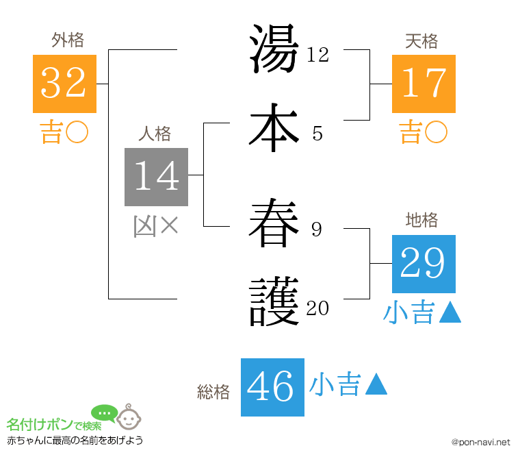 湯本 春護さんの姓名判断結果