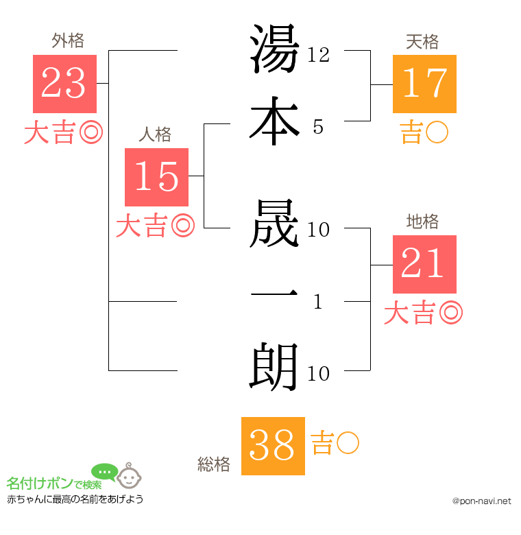 湯本 晟一朗さんの姓名判断結果