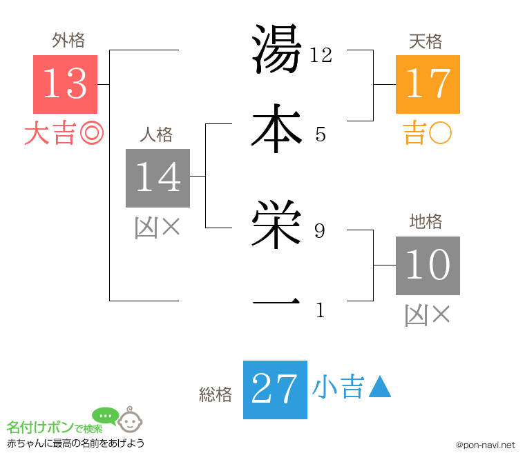 湯本 栄一さんの姓名判断結果